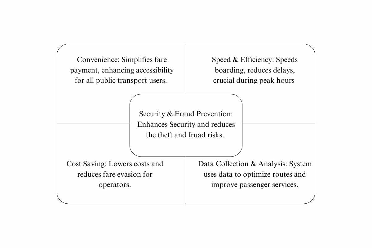 Automated Fare Collection: The Future of Public Transport | Insider Market Research