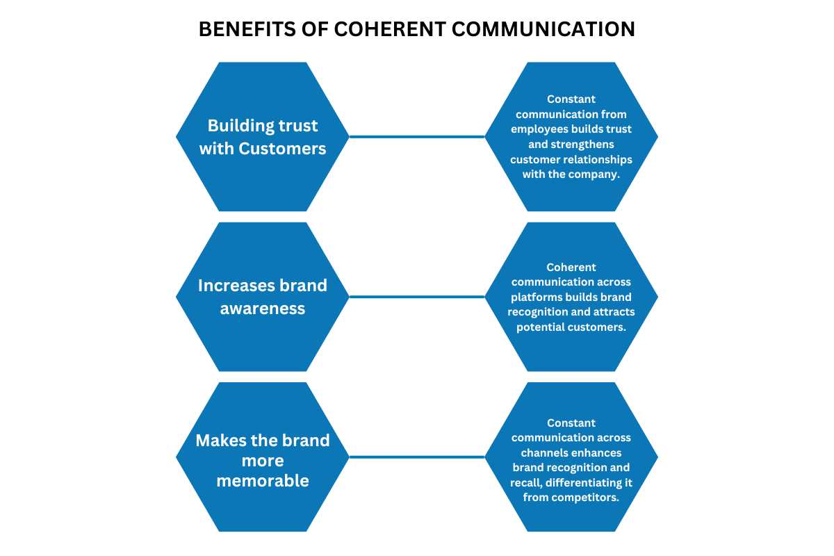 The Power of Consistent Messaging: Shaping Brand Identity | Insider Market Research