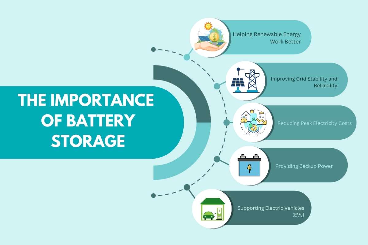 Battery Storage Systems in Powering a Sustainable Future | Insider Market Research